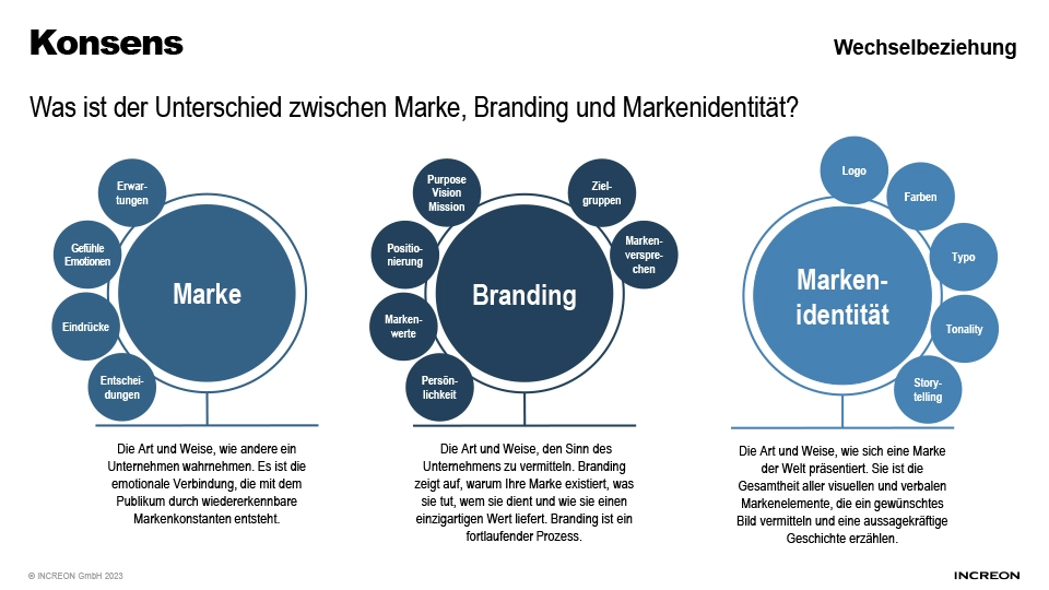 Infografik zu Wechselbeziehungen zwischen Marke, Branding und Markenidentität im B2B-Branding von der Brandingagentur INCREON
